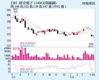 群光 投信買盤帶動
