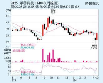 承啟 3月營收新高