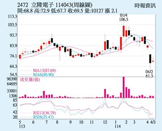 立隆電 外資連續回補