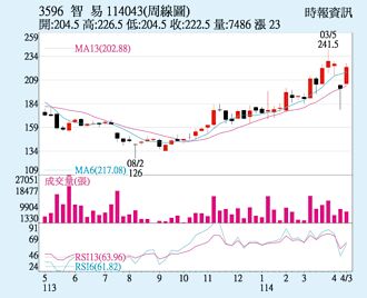 智易 短線彈逾2成