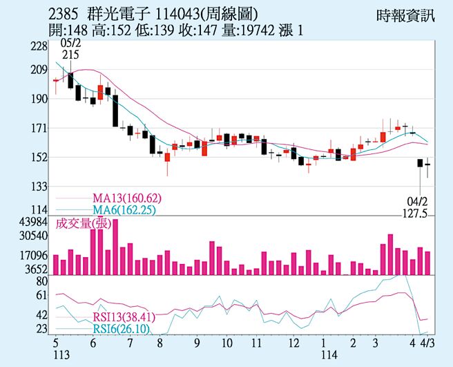 群光（2385）周線圖
