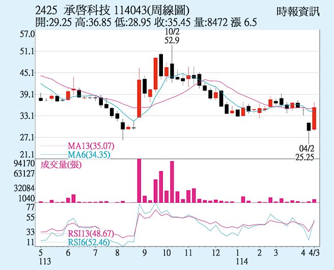 承启（2425）周线图