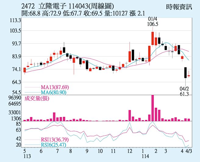 立隆电（2472）周线图