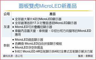 面板双虎衝刺MicroLED 拚量产