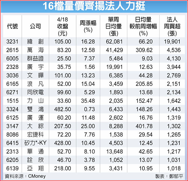 16檔量價齊揚法人力挺