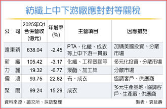 關稅之亂 三路並進緩解衝擊