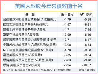 想賣美股創高 法人：後市仍樂觀