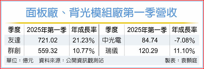 面板厂、背光模组厂第一季营收