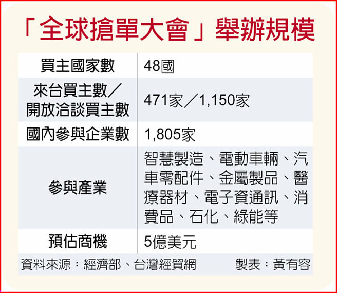 「全球搶單大會」舉辦規模