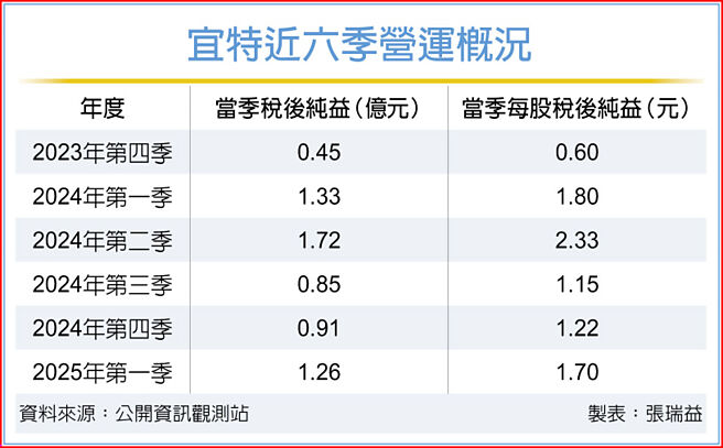 宜特近六季营运概况