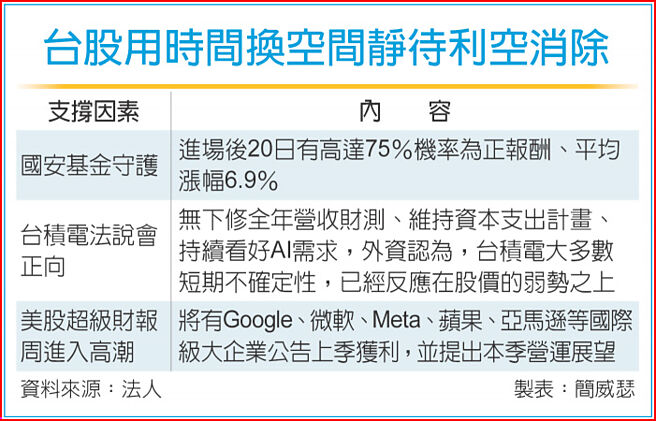 台股用时间换空间静待利空消除