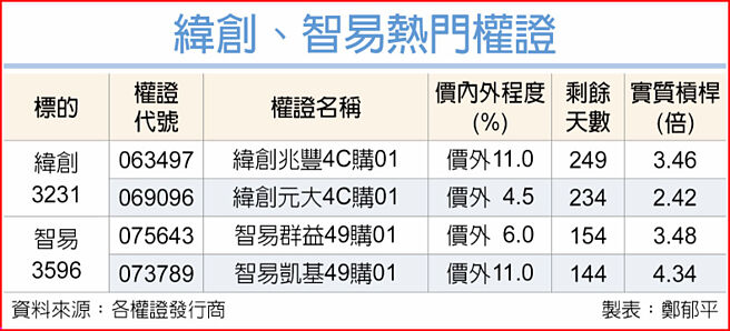 緯創、智易熱門權證