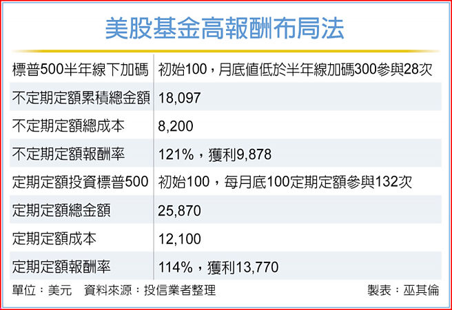 美股基金高報酬布局法