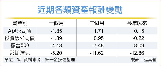 近期各类资产报酬变动
