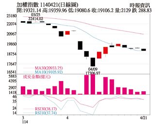 操盤心法－大盤反覆震盪 靜待關稅協商結果