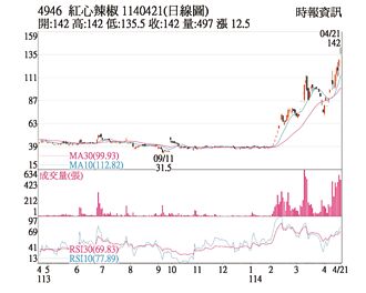 熱門股－辣椒 第一季營運翻身