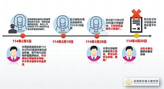 竹北虐童教练潜逃 院检互杠