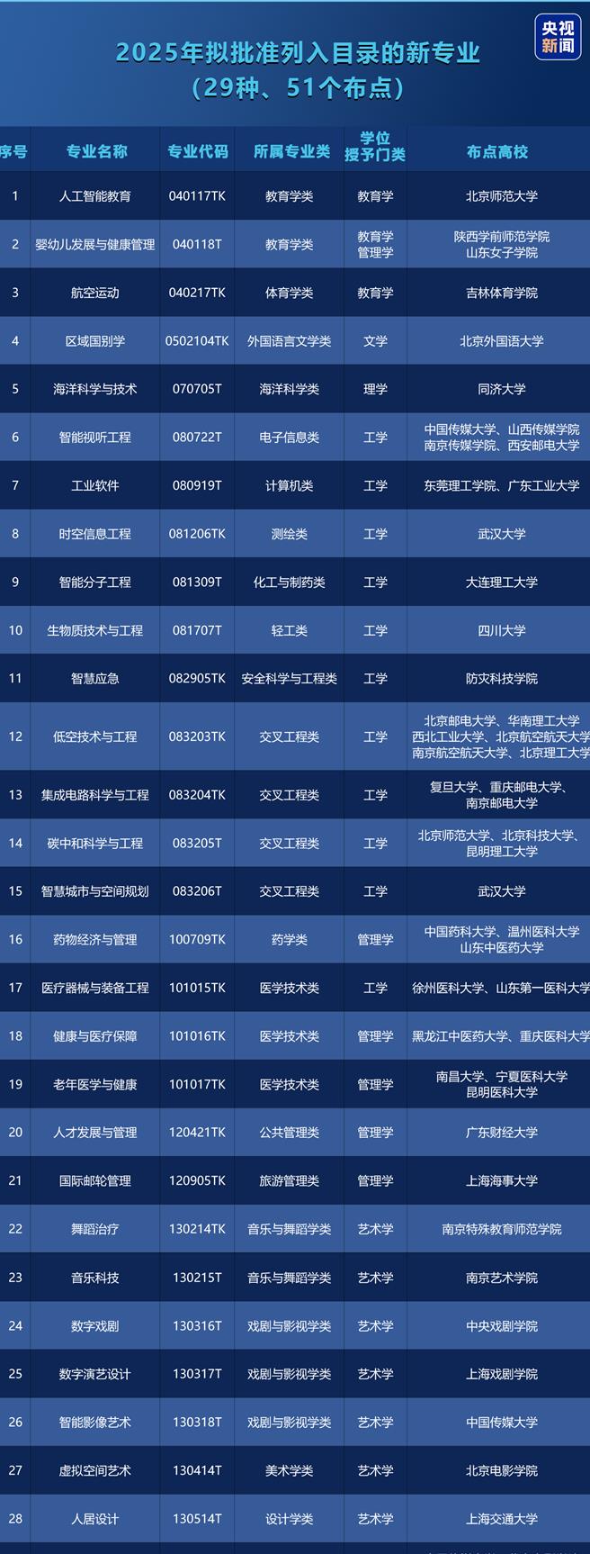 陆大专院校新增29种科系新专业首建战略急需科系超常设置机制。（大陆央视）