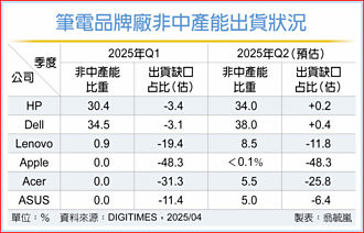 台NB廠非中產能有限 恐不夠輸美