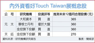 電子紙夯 外資青睞元太