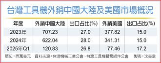 瞄準陸資前進東南亞設廠需求 工具機業 看好陸接單回溫