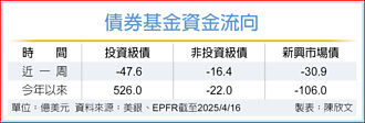 政策反覆不定 三大債市均呈淨流出