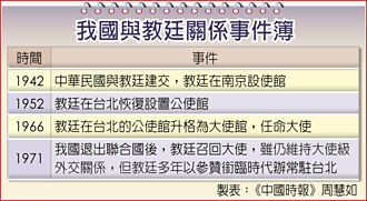 前大使：教廷與北京 短期內難建交