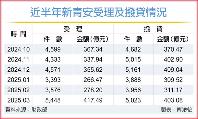 近半年新青安受理及拨贷情况