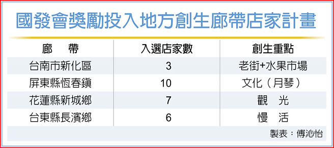 国发会奖励投入地方创生廊带店家计画