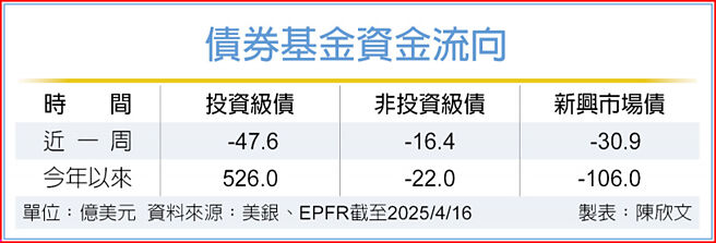 債券基金資金流向