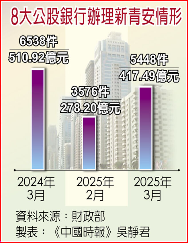 8大公股銀行辦理新青安情形