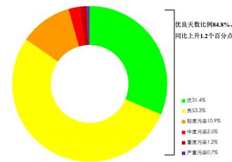 陆公布最新空气品质  优良天数比例84.8％