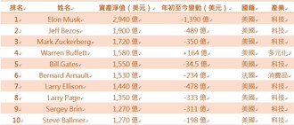 巴菲特財富在股災逆勢成長？法人：這檔ETF有掌握其精神