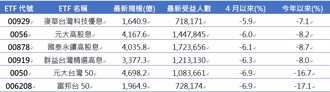 今年大盘狂泻15％　00929竟只跌一半！
