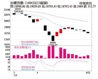 操盤心法－市場對美元資產信心鬆動 台股拉回修正