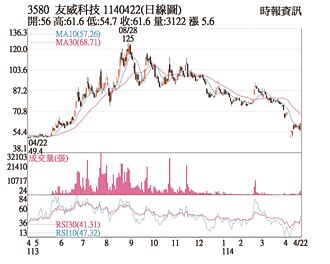 热门股－友威科 面板级封装带旺
