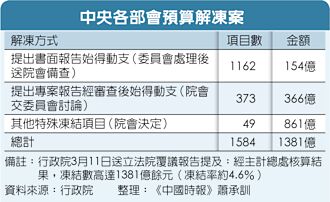 藍營召委：解凍案送來 立即排審