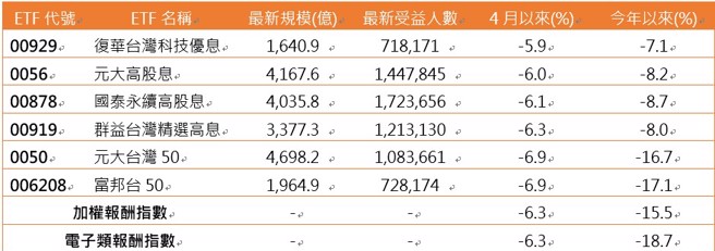 资料来源：CMoney，资料日期：2025/04/21