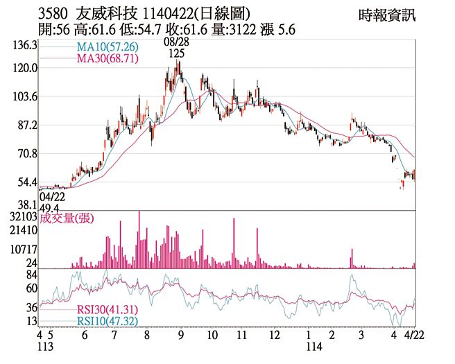 友威科（3580）1140422（日线图）