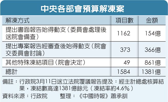 中央各部会预算解冻案