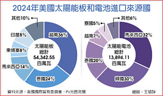 最高3,521％ 美天價關稅 狠砍東南亞太陽能