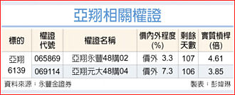 權證市場焦點－亞翔 在手訂單充足
