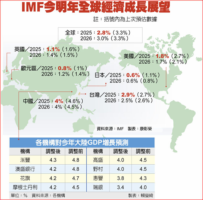 IMF今明年全球经济成长展望