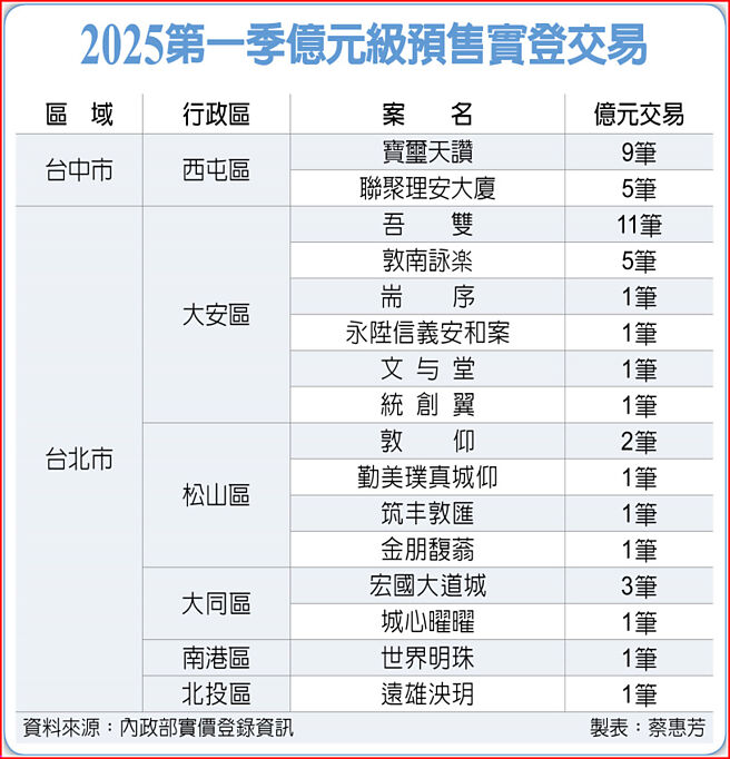 2025第一季亿元级预售实登交易