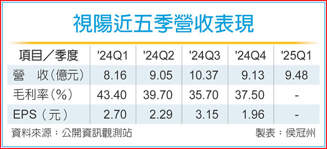 視陽近五季營收表現