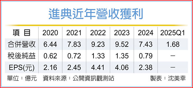 进典近年营收获利