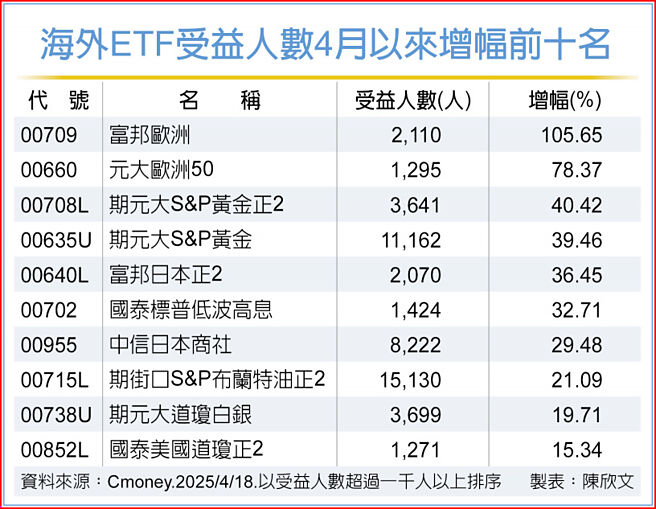 海外ETF受益人数4月以来增幅前十名