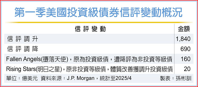 第一季美国投资级债券信评变动概况