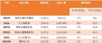 00929最壞時期已過？折價縮、賣壓緩解，股民搶進卡位旺季