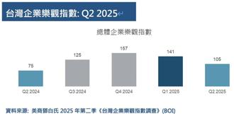 內外夾擊  台灣企業信心連兩季下降  3大關鍵風險曝